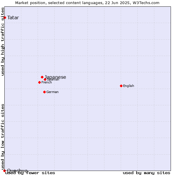 Market position of Japanese vs. Tatar vs. Quechua