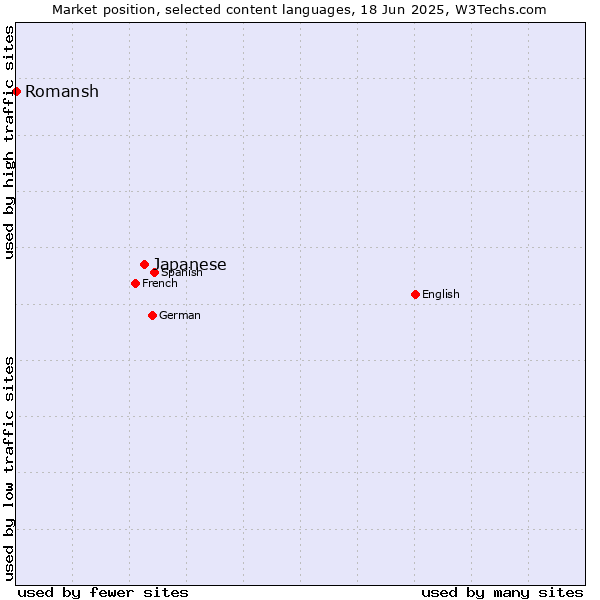 Market position of Japanese vs. Romansh