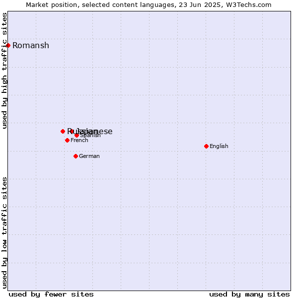 Market position of Japanese vs. Russian vs. Romansh
