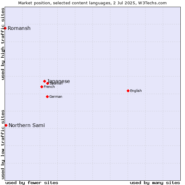 Market position of Japanese vs. Northern Sami vs. Romansh