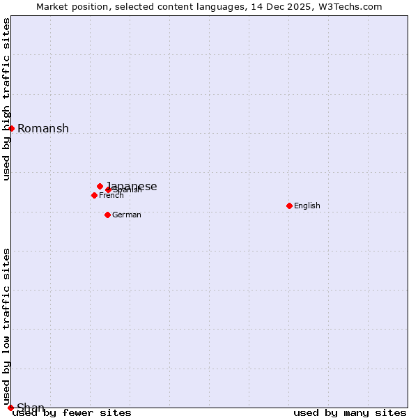 Market position of Japanese vs. Romansh vs. Shan