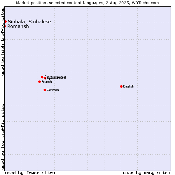 Market position of Japanese vs. Sinhala, Sinhalese vs. Romansh