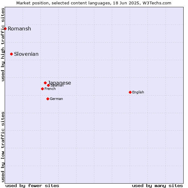 Market position of Japanese vs. Slovenian vs. Romansh