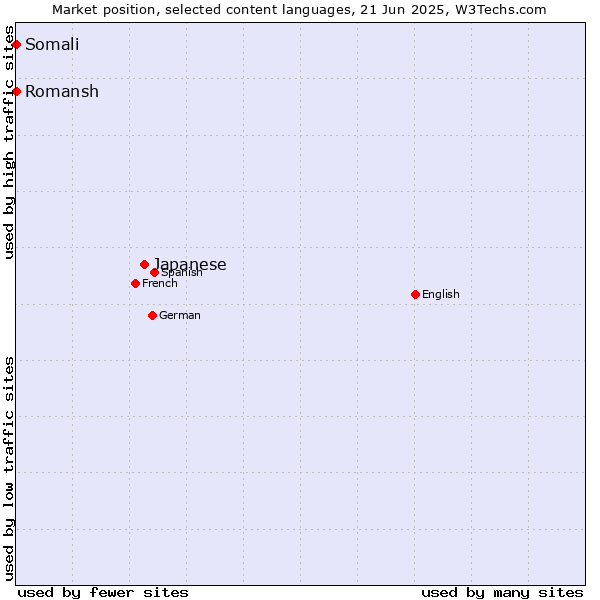 Market position of Japanese vs. Somali vs. Romansh