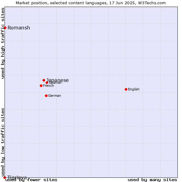 Market position of Japanese vs. Romansh vs. Tigrinya