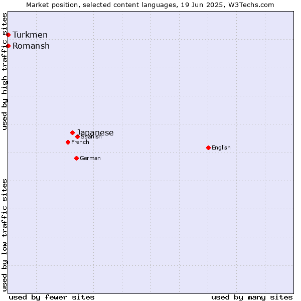 Market position of Japanese vs. Turkmen vs. Romansh