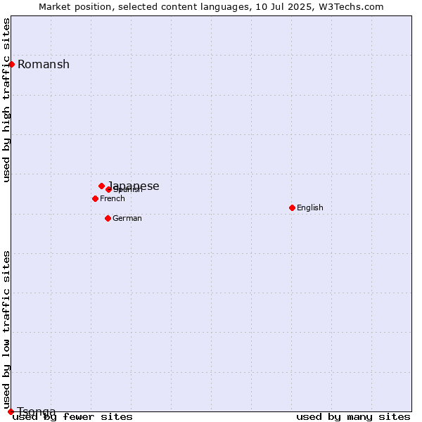 Market position of Japanese vs. Romansh vs. Tsonga