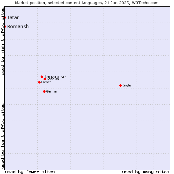 Market position of Japanese vs. Tatar vs. Romansh