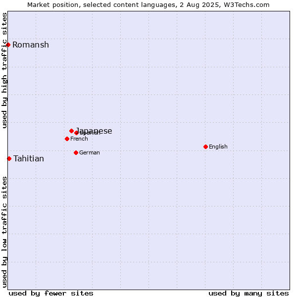 Market position of Japanese vs. Tahitian vs. Romansh