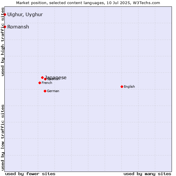 Market position of Japanese vs. Uighur, Uyghur vs. Romansh