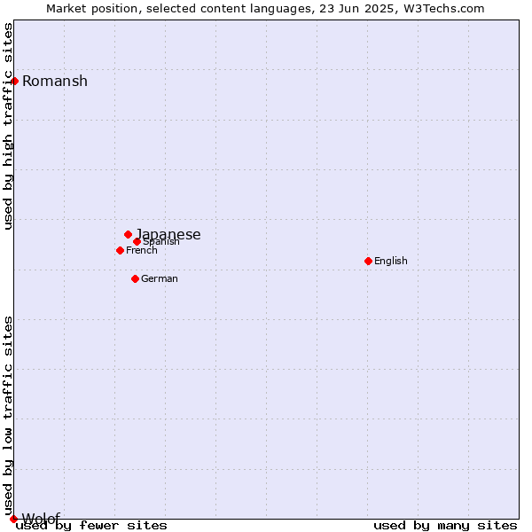 Market position of Japanese vs. Romansh vs. Wolof