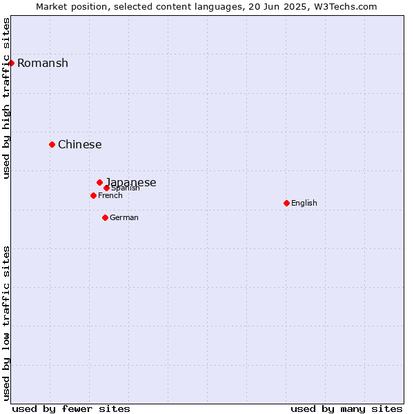 Market position of Japanese vs. Chinese vs. Romansh