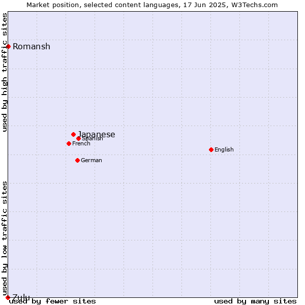 Market position of Japanese vs. Romansh vs. Zulu