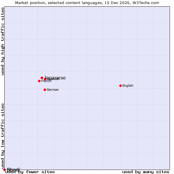 Market position of Japanese vs. Rundi vs. Shan