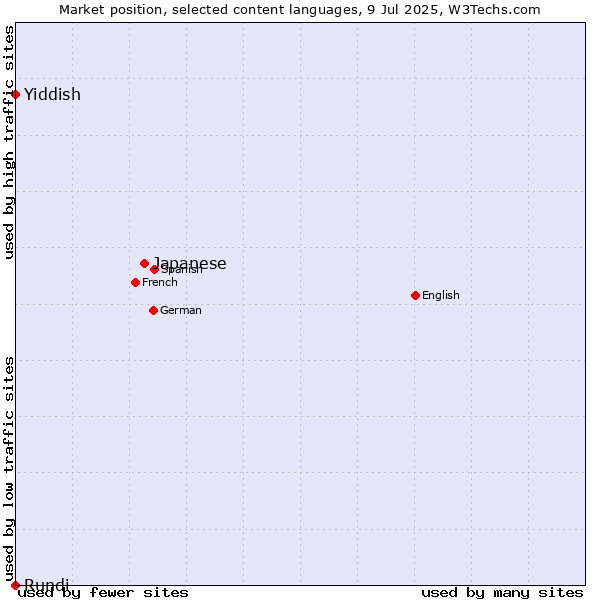 Market position of Japanese vs. Yiddish vs. Rundi