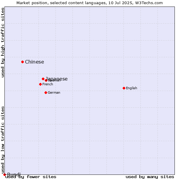 Market position of Japanese vs. Chinese vs. Rundi