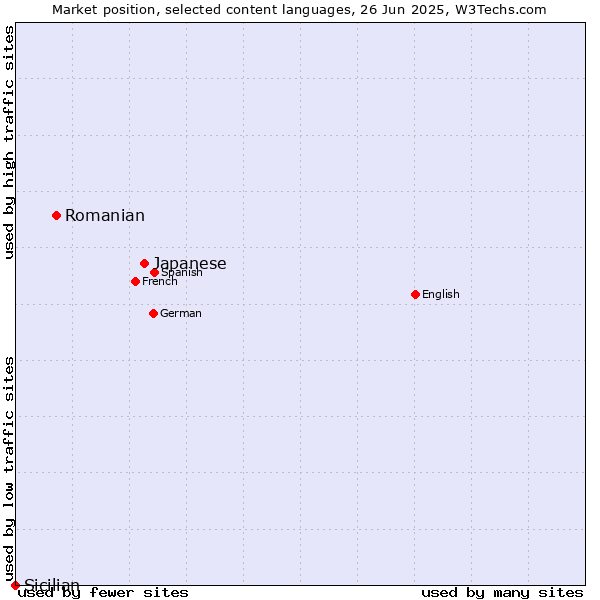 Market position of Japanese vs. Romanian vs. Sicilian