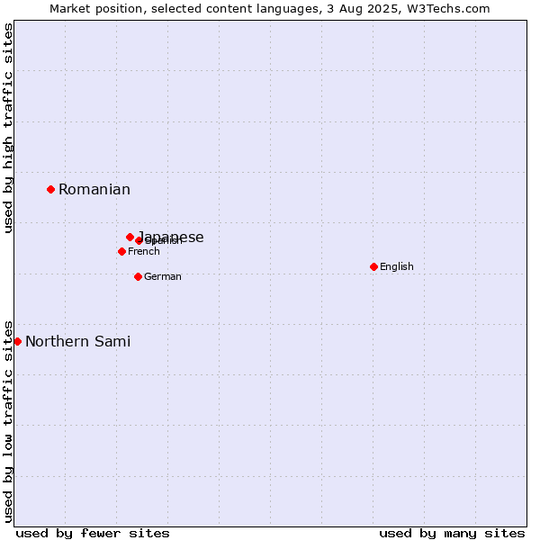Market position of Japanese vs. Romanian vs. Northern Sami