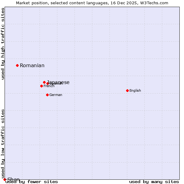 Market position of Japanese vs. Romanian vs. Shan