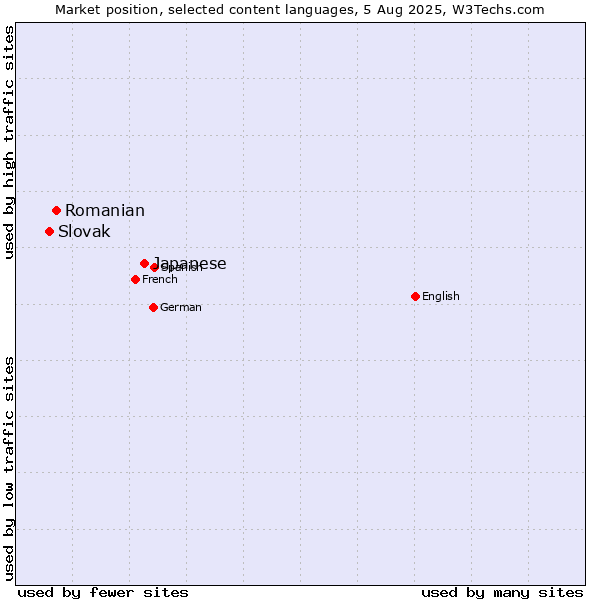 Market position of Japanese vs. Romanian vs. Slovak
