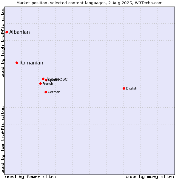 Market position of Japanese vs. Romanian vs. Albanian