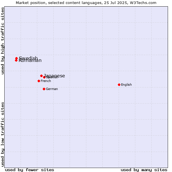 Market position of Japanese vs. Swedish vs. Romanian