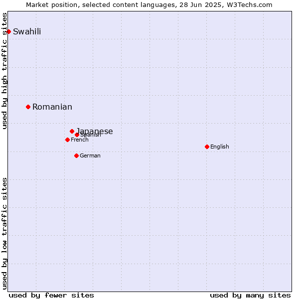 Market position of Japanese vs. Romanian vs. Swahili
