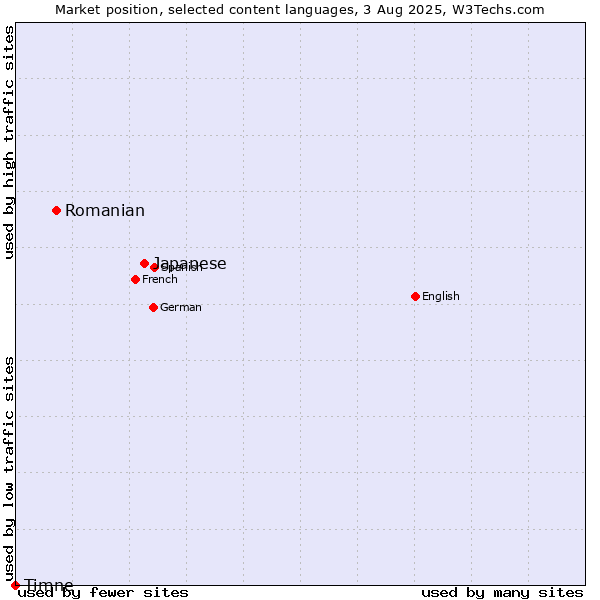 Market position of Japanese vs. Romanian vs. Timne