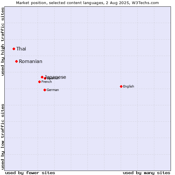 Market position of Japanese vs. Romanian vs. Thai