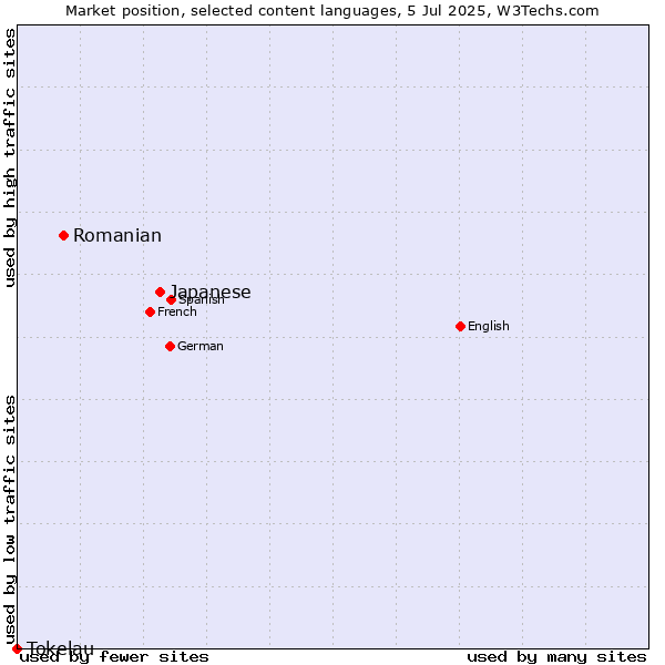 Market position of Japanese vs. Romanian vs. Tokelau