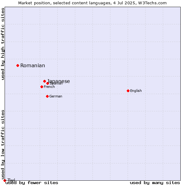 Market position of Japanese vs. Romanian vs. Twi