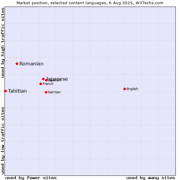 Market position of Japanese vs. Romanian vs. Tahitian
