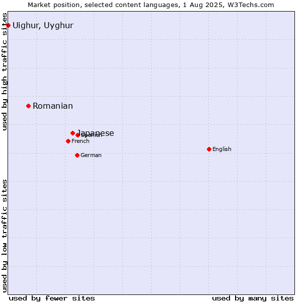Market position of Japanese vs. Romanian vs. Uighur, Uyghur