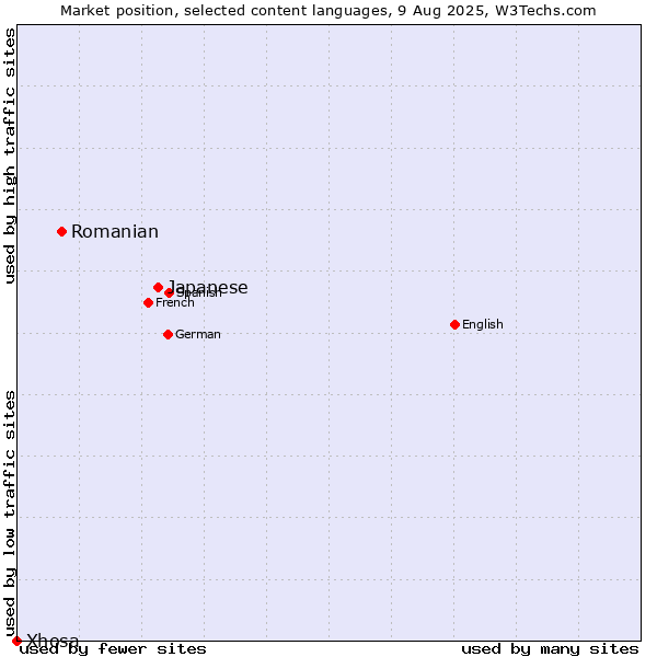 Market position of Japanese vs. Romanian vs. Xhosa