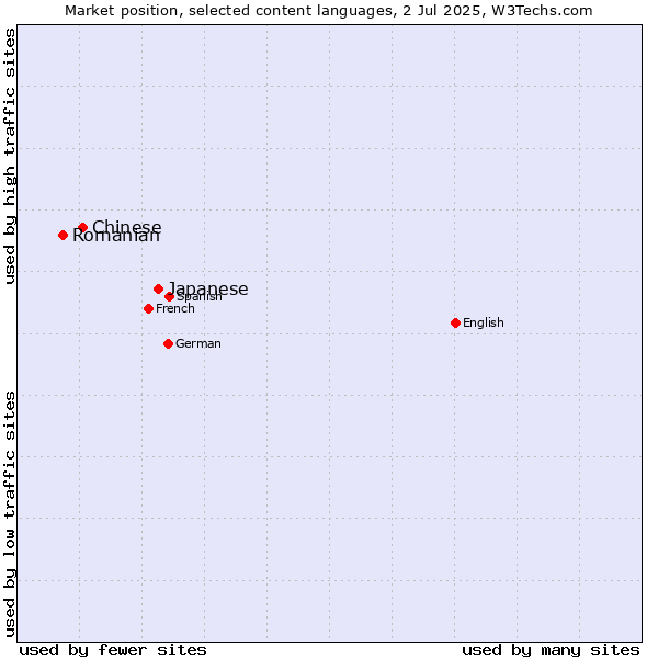 Market position of Japanese vs. Chinese vs. Romanian