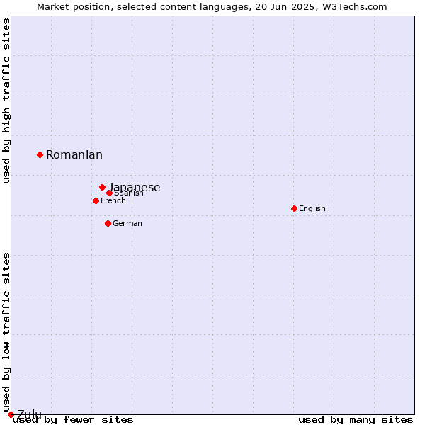 Market position of Japanese vs. Romanian vs. Zulu