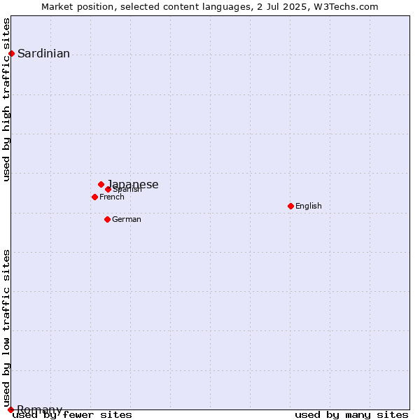 Market position of Japanese vs. Sardinian vs. Romany