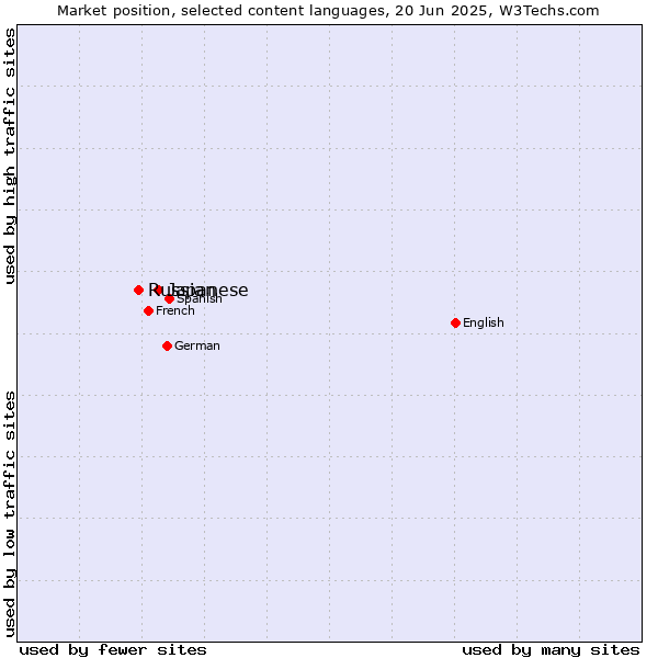 Market position of Japanese vs. Russian