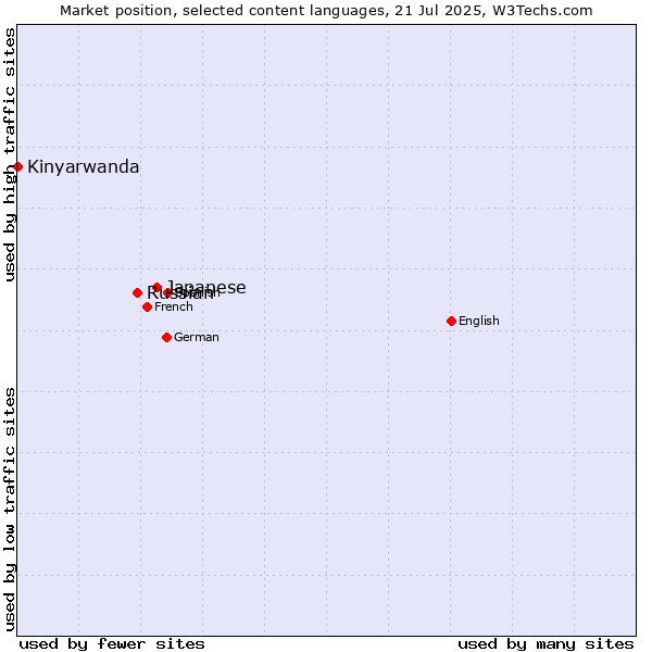 Market position of Japanese vs. Russian vs. Kinyarwanda