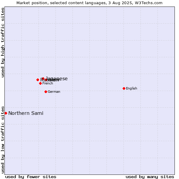 Market position of Japanese vs. Russian vs. Northern Sami