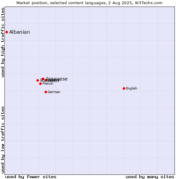 Market position of Japanese vs. Russian vs. Albanian