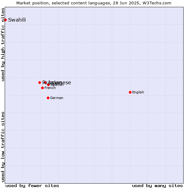 Market position of Japanese vs. Russian vs. Swahili