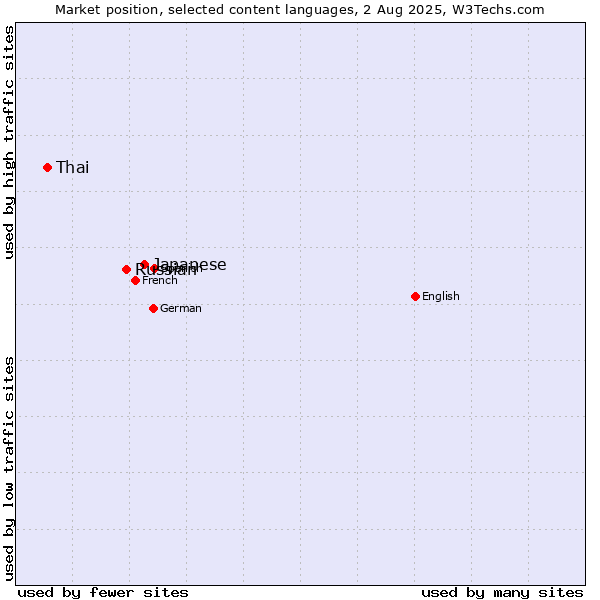 Market position of Japanese vs. Russian vs. Thai