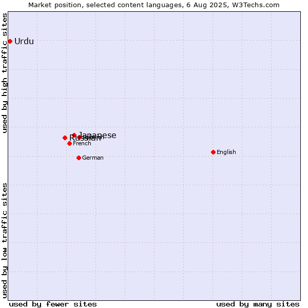 Market position of Japanese vs. Russian vs. Urdu