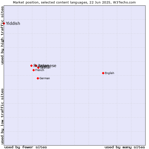 Market position of Japanese vs. Russian vs. Yiddish