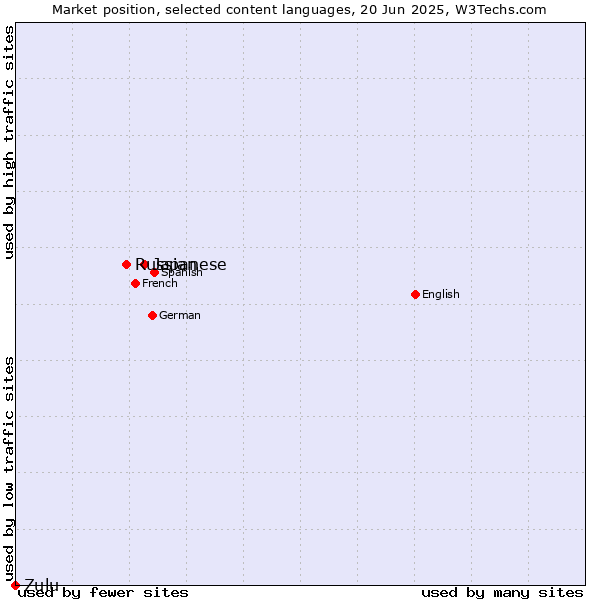Market position of Japanese vs. Russian vs. Zulu