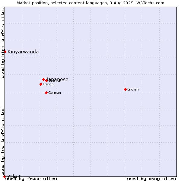 Market position of Japanese vs. Kinyarwanda vs. Yakut