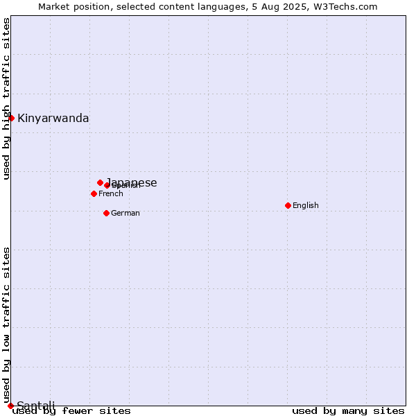 Market position of Japanese vs. Kinyarwanda vs. Santali
