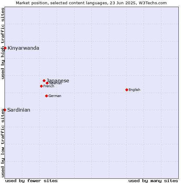 Market position of Japanese vs. Kinyarwanda vs. Sardinian