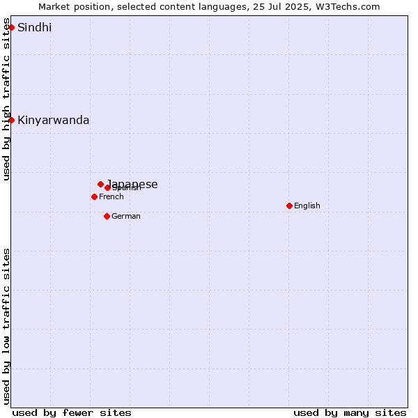 Market position of Japanese vs. Kinyarwanda vs. Sindhi